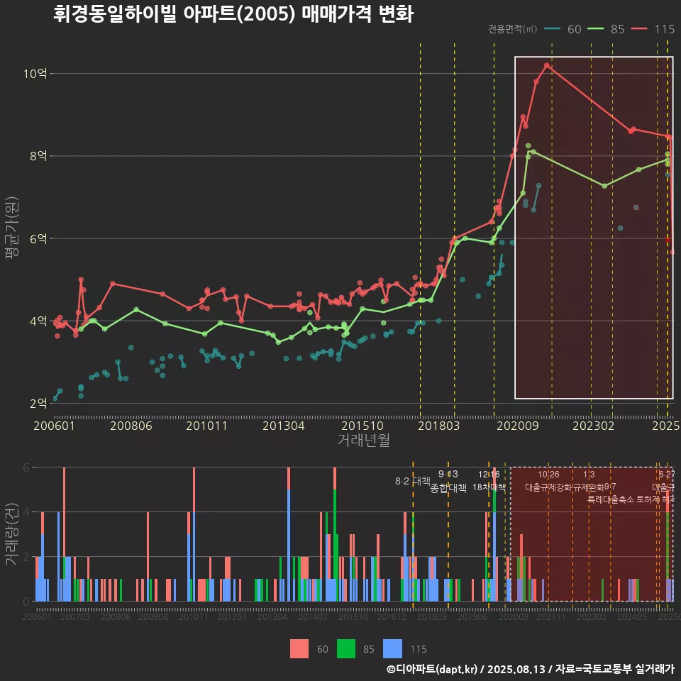 휘경동일하이빌 아파트(2005) 매매가격 변화