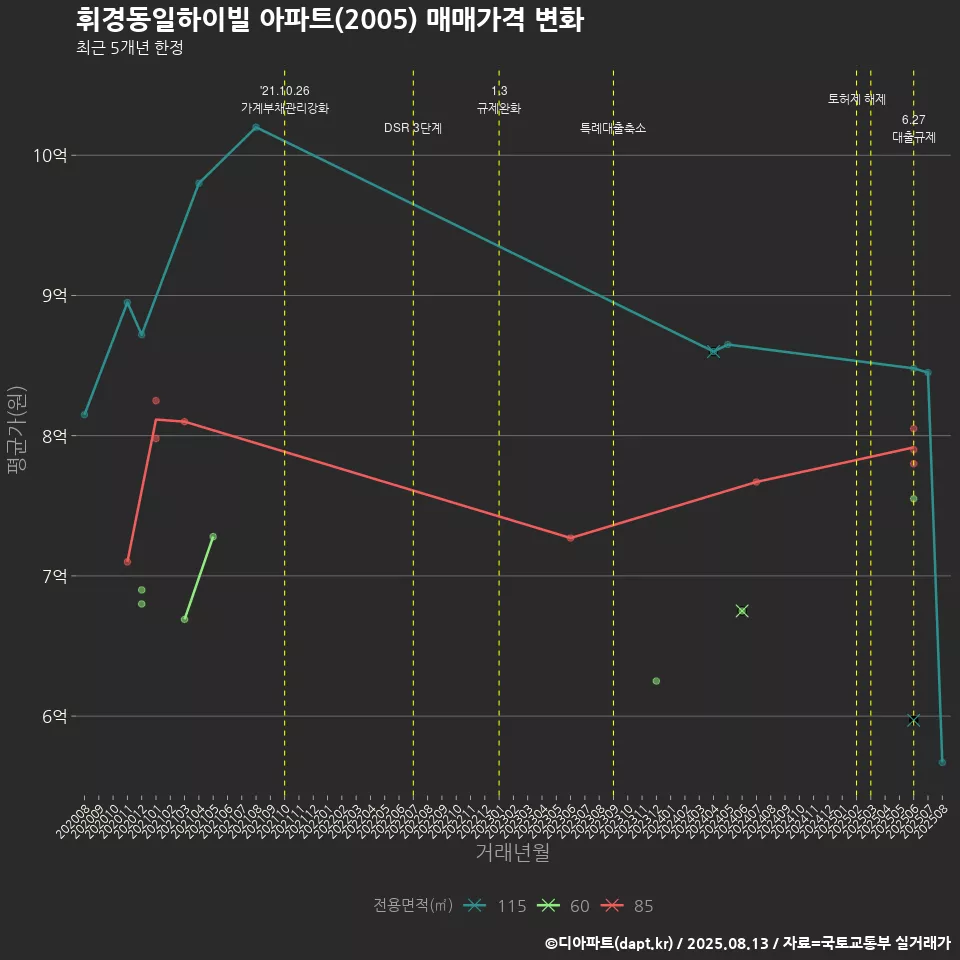 휘경동일하이빌 아파트(2005) 매매가격 변화