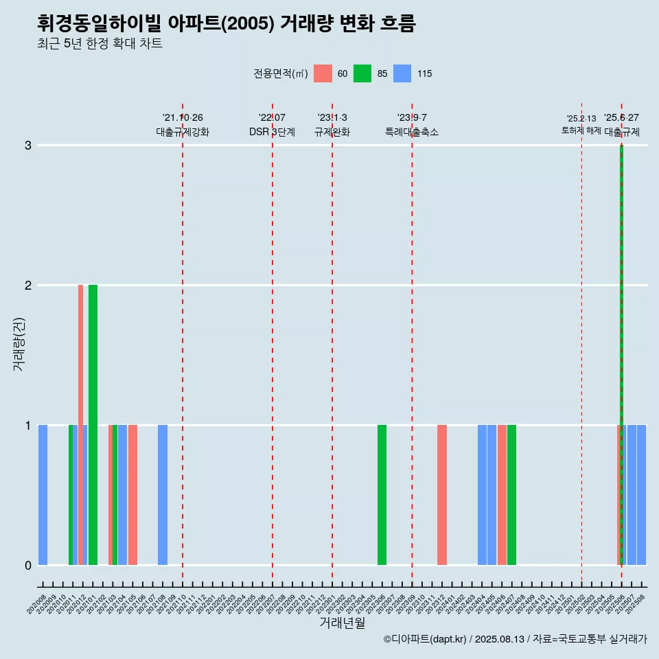 휘경동일하이빌 아파트(2005) 거래량 변화 흐름