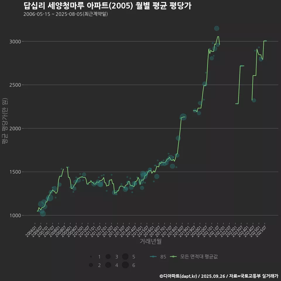 답십리 세양청마루 아파트(2005) 월별 평균 평당가