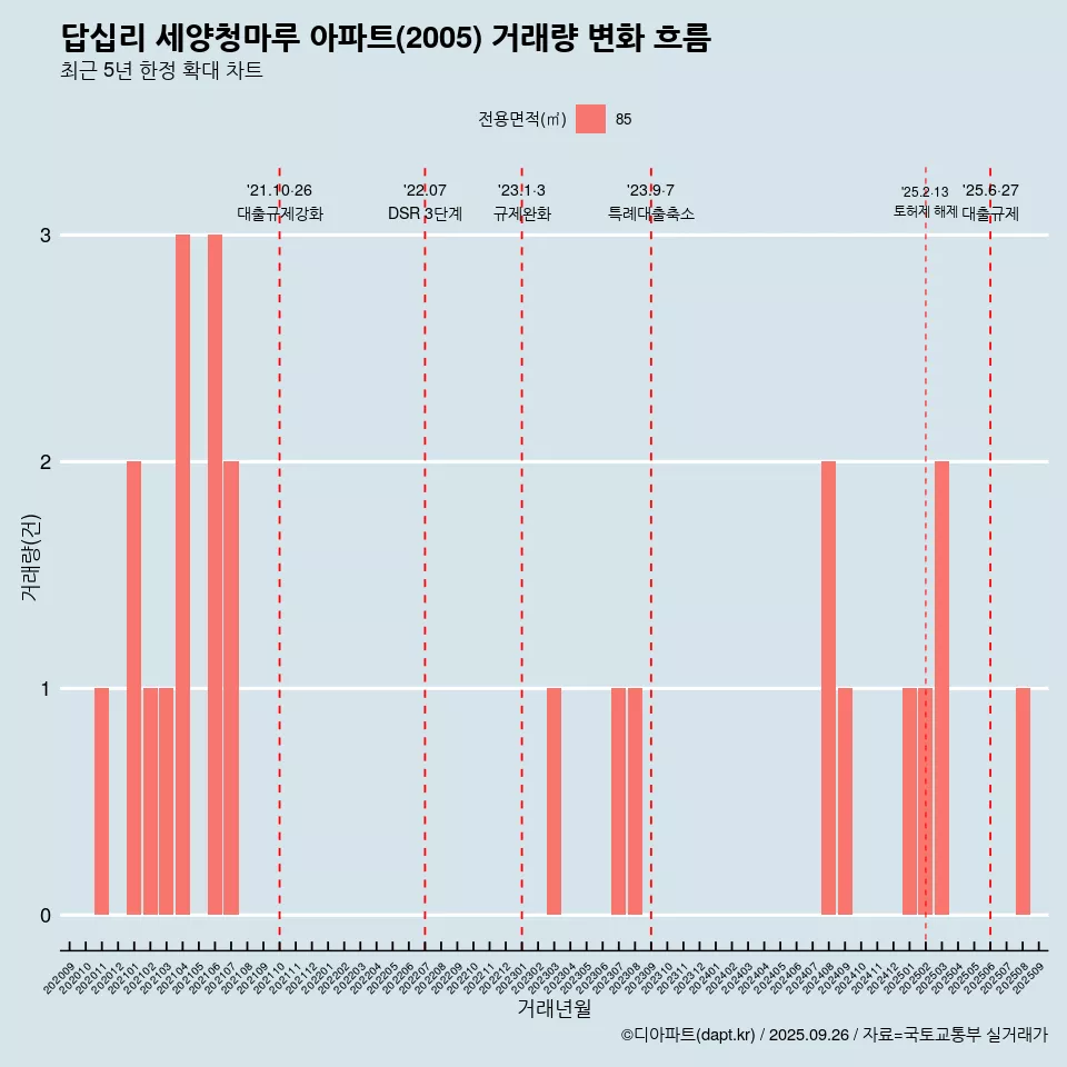 답십리 세양청마루 아파트(2005) 거래량 변화 흐름
