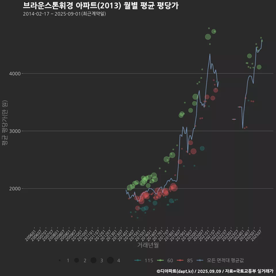 브라운스톤휘경 아파트(2013) 월별 평균 평당가