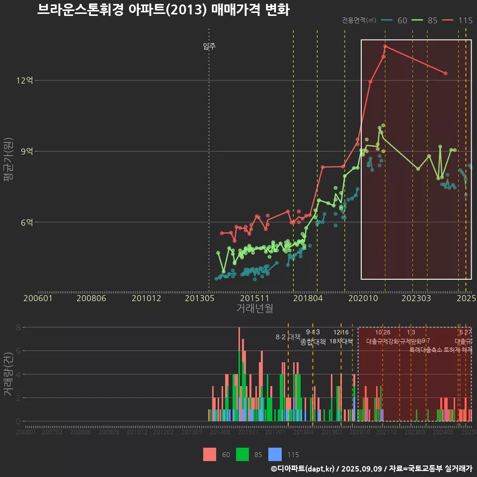 브라운스톤휘경 아파트(2013) 매매가격 변화