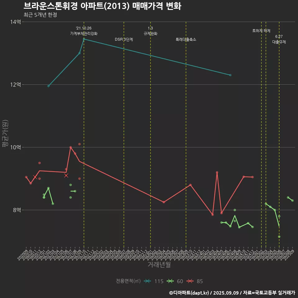 브라운스톤휘경 아파트(2013) 매매가격 변화