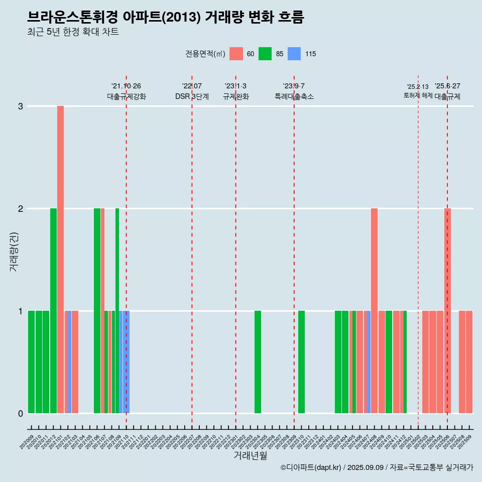 브라운스톤휘경 아파트(2013) 거래량 변화 흐름