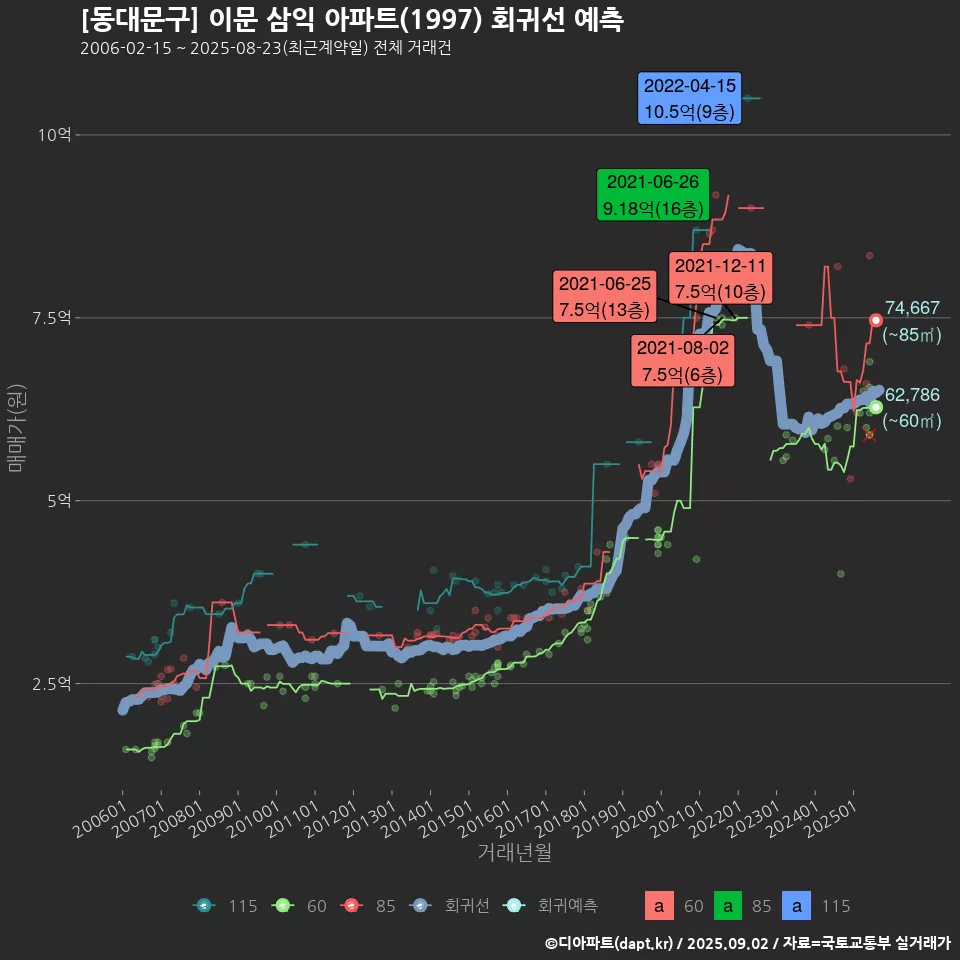 [동대문구] 이문 삼익 아파트(1997) 회귀선 예측