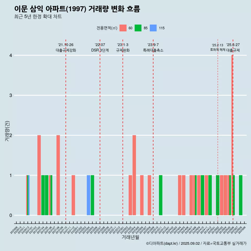 이문 삼익 아파트(1997) 거래량 변화 흐름