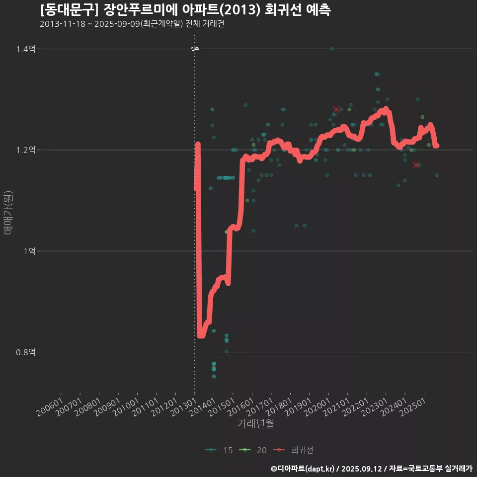 [동대문구] 장안푸르미에 아파트(2013) 회귀선 예측
