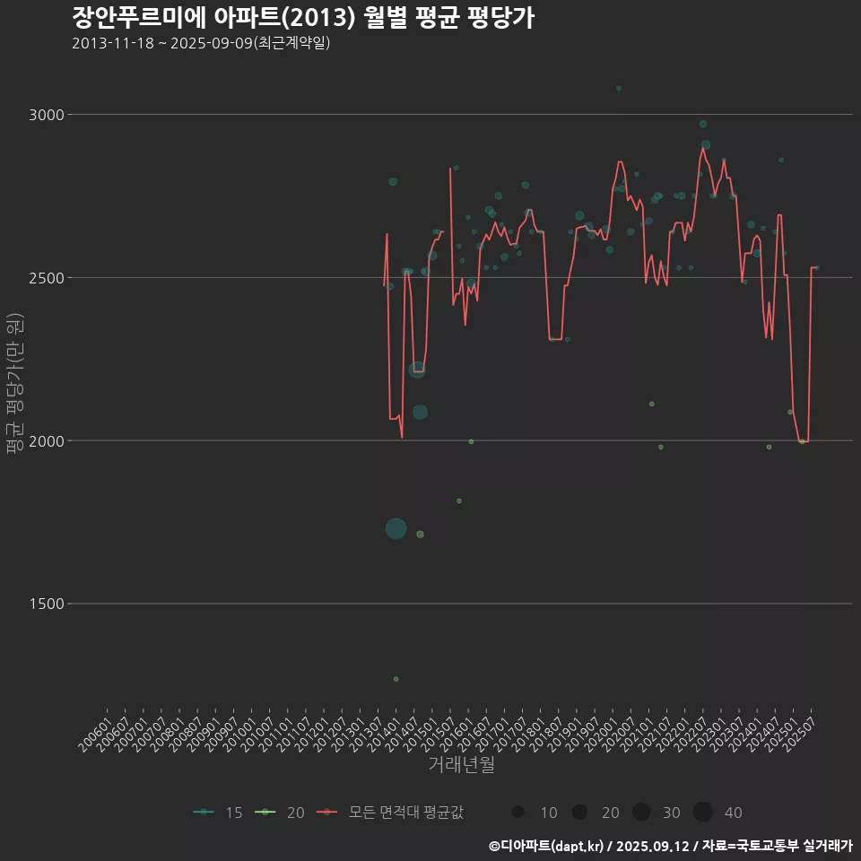 장안푸르미에 아파트(2013) 월별 평균 평당가