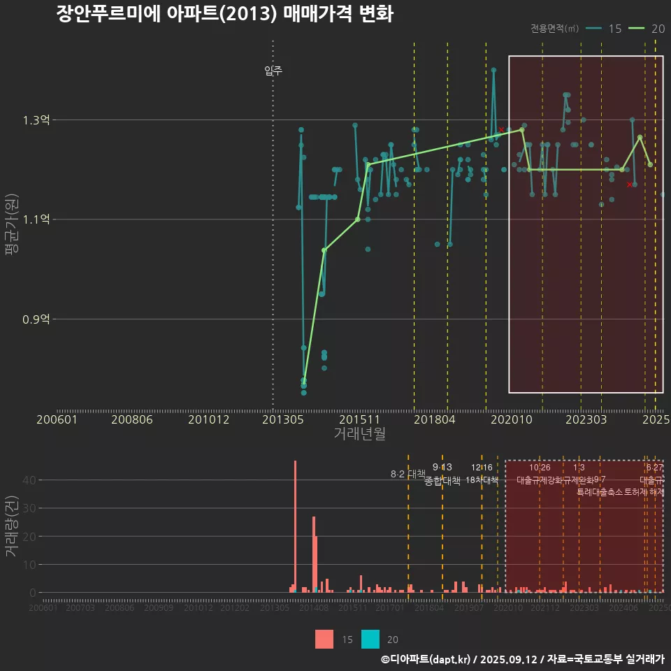 장안푸르미에 아파트(2013) 매매가격 변화