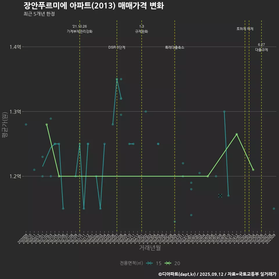 장안푸르미에 아파트(2013) 매매가격 변화