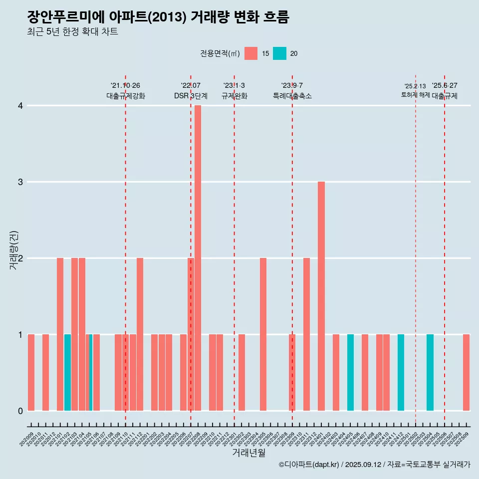 장안푸르미에 아파트(2013) 거래량 변화 흐름
