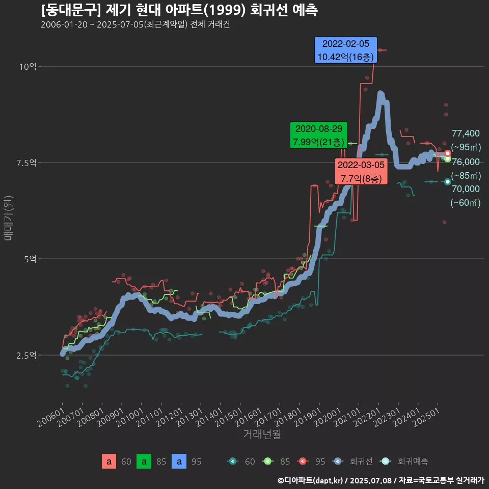 [동대문구] 제기 현대 아파트(1999) 회귀선 예측