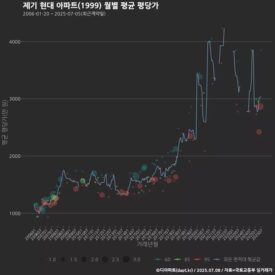 제기 현대 아파트(1999) 월별 평균 평당가