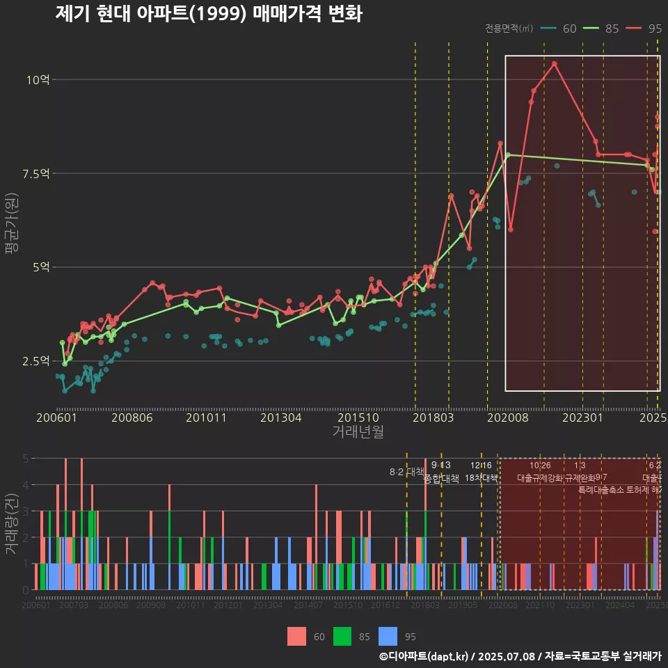 제기 현대 아파트(1999) 매매가격 변화