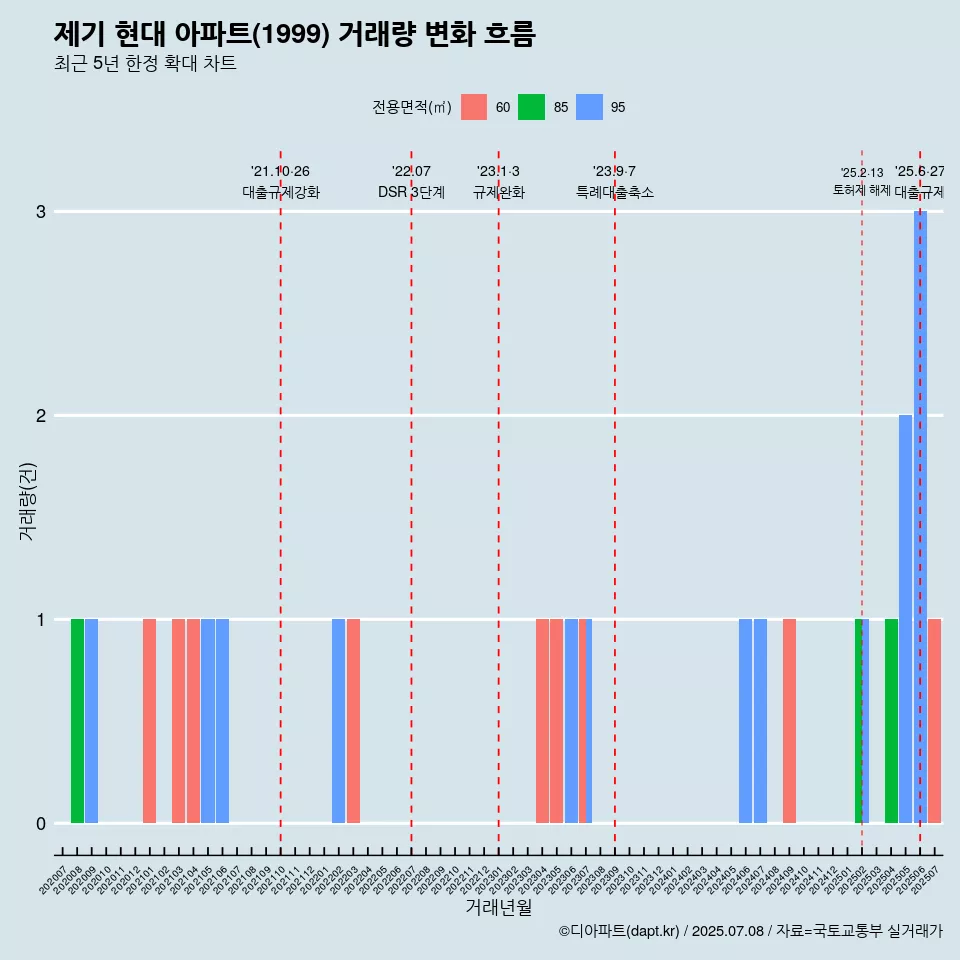 제기 현대 아파트(1999) 거래량 변화 흐름