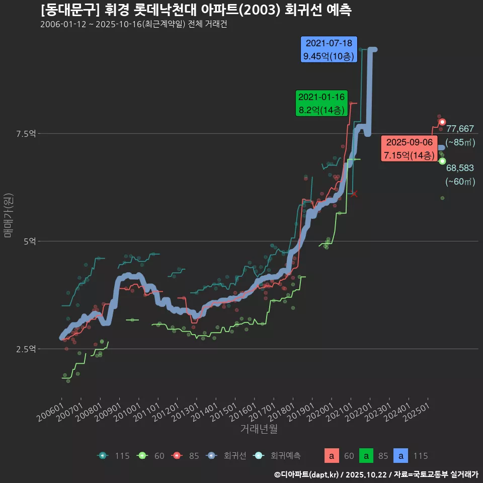 [동대문구] 휘경 롯데낙천대 아파트(2003) 회귀선 예측