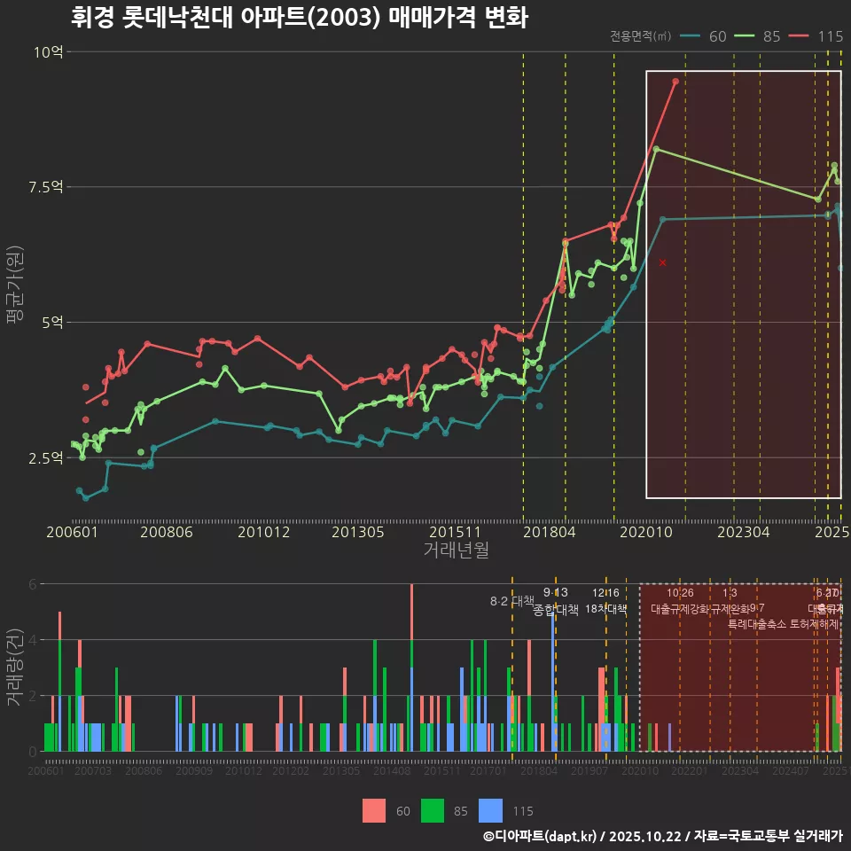 휘경 롯데낙천대 아파트(2003) 매매가격 변화