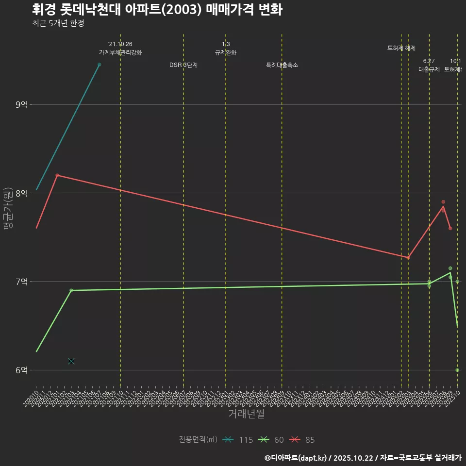 휘경 롯데낙천대 아파트(2003) 매매가격 변화