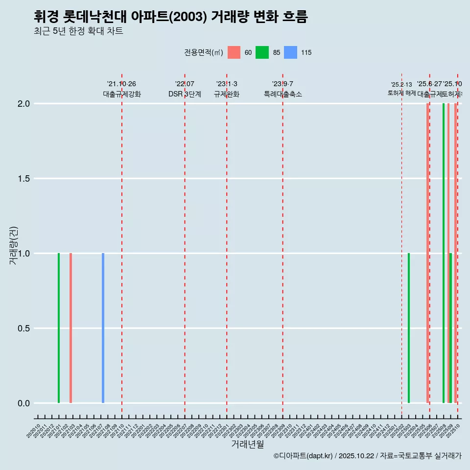 휘경 롯데낙천대 아파트(2003) 거래량 변화 흐름