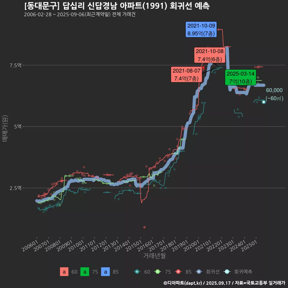 [동대문구] 답십리 신답경남 아파트(1991) 회귀선 예측