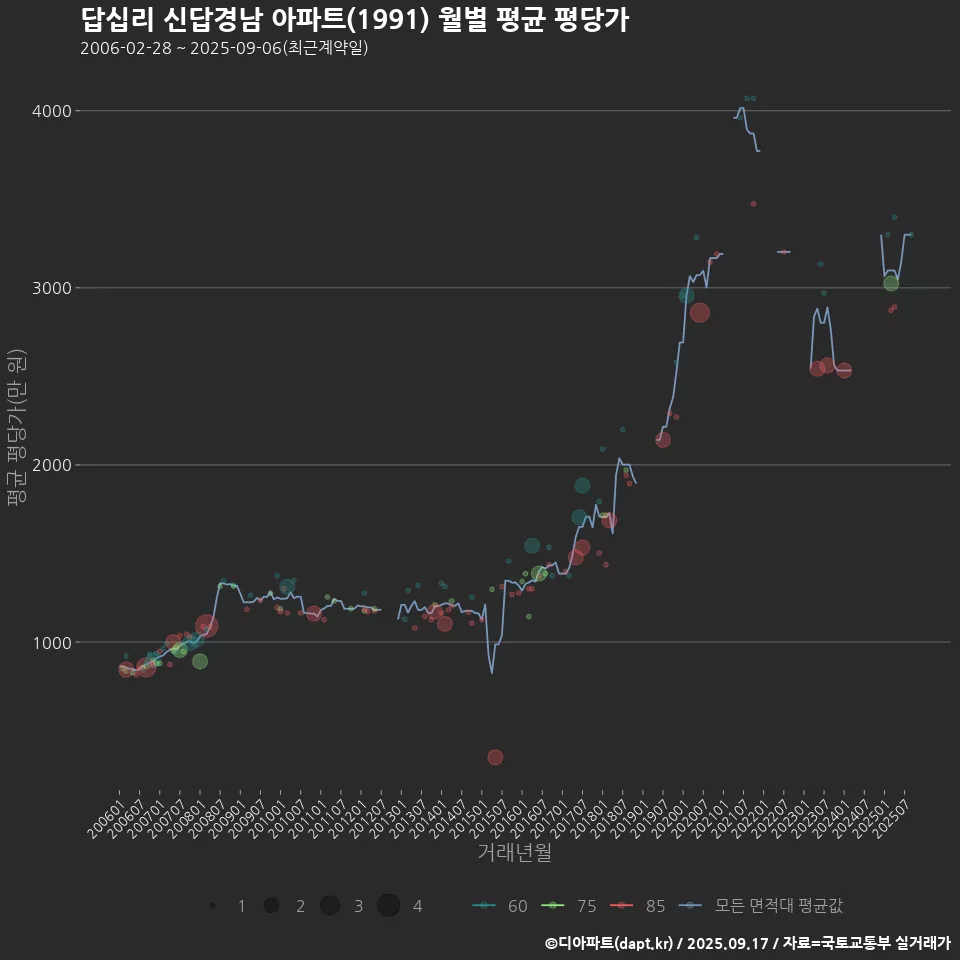 답십리 신답경남 아파트(1991) 월별 평균 평당가