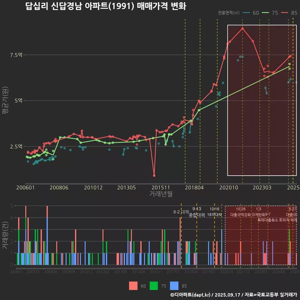 답십리 신답경남 아파트(1991) 매매가격 변화