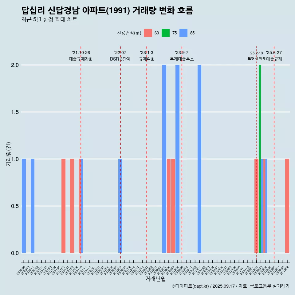 답십리 신답경남 아파트(1991) 거래량 변화 흐름