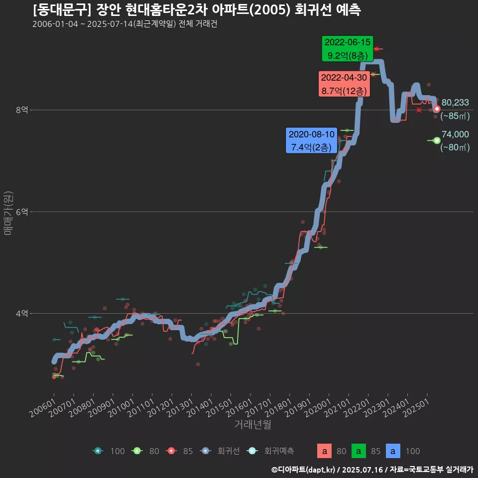 [동대문구] 장안 현대홈타운2차 아파트(2005) 회귀선 예측