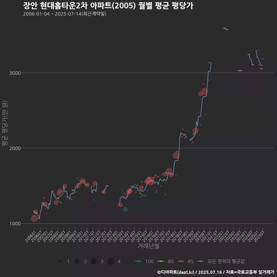 장안 현대홈타운2차 아파트(2005) 월별 평균 평당가