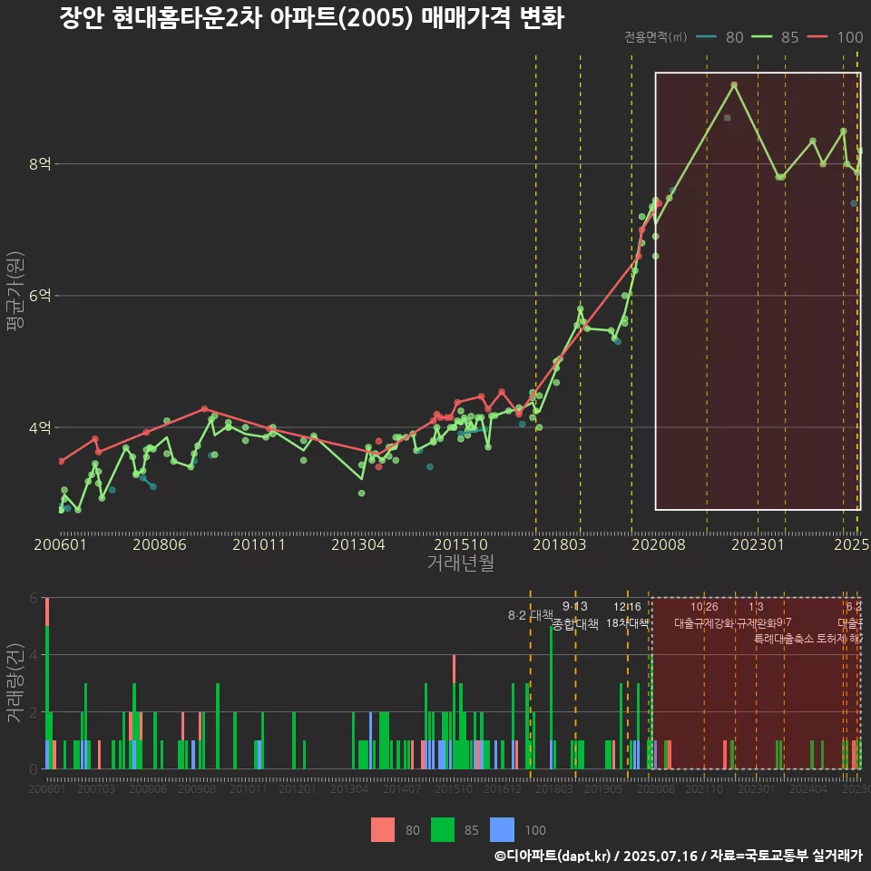 장안 현대홈타운2차 아파트(2005) 매매가격 변화