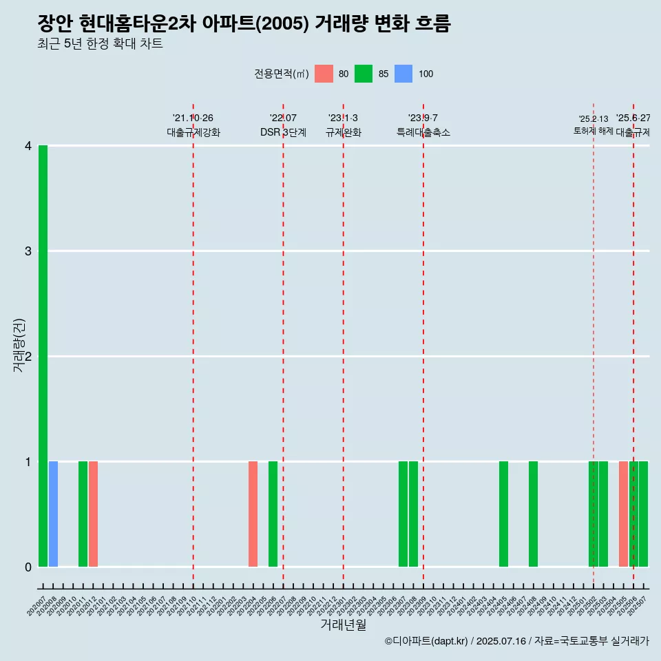 장안 현대홈타운2차 아파트(2005) 거래량 변화 흐름