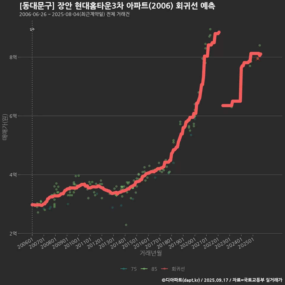 [동대문구] 장안 현대홈타운3차 아파트(2006) 회귀선 예측