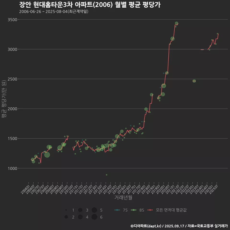 장안 현대홈타운3차 아파트(2006) 월별 평균 평당가