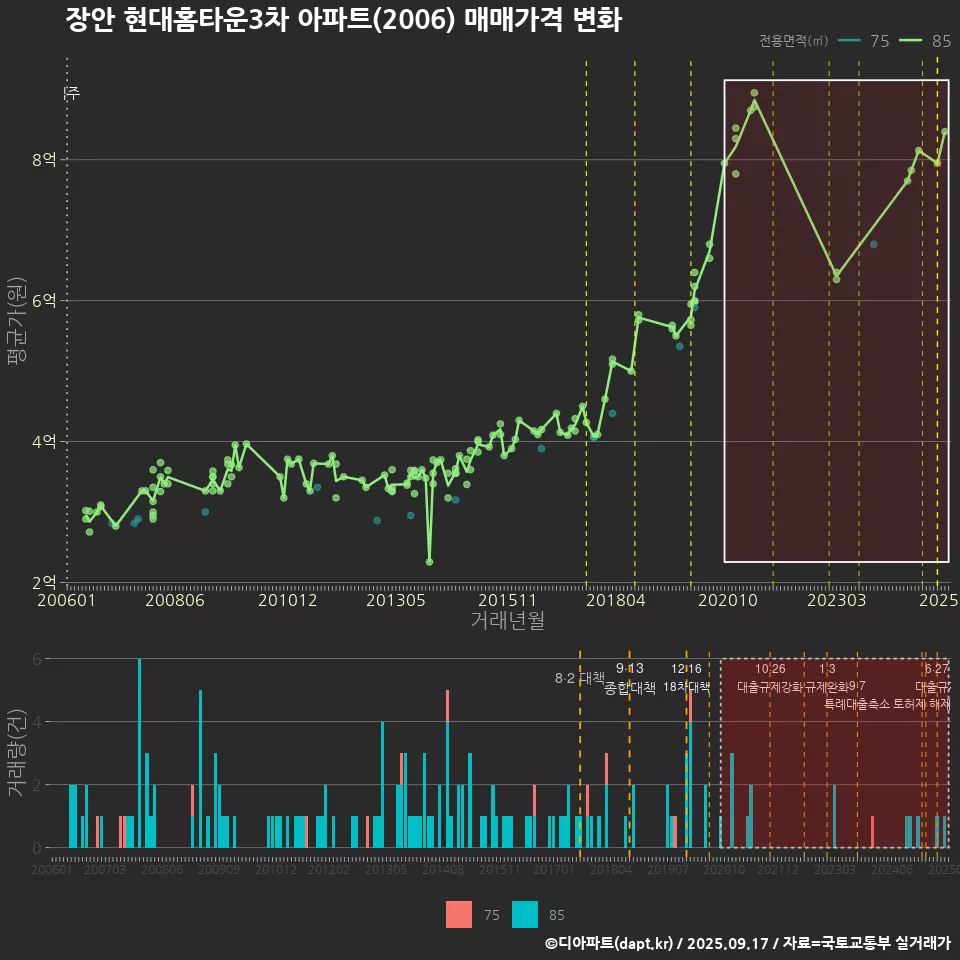 장안 현대홈타운3차 아파트(2006) 매매가격 변화