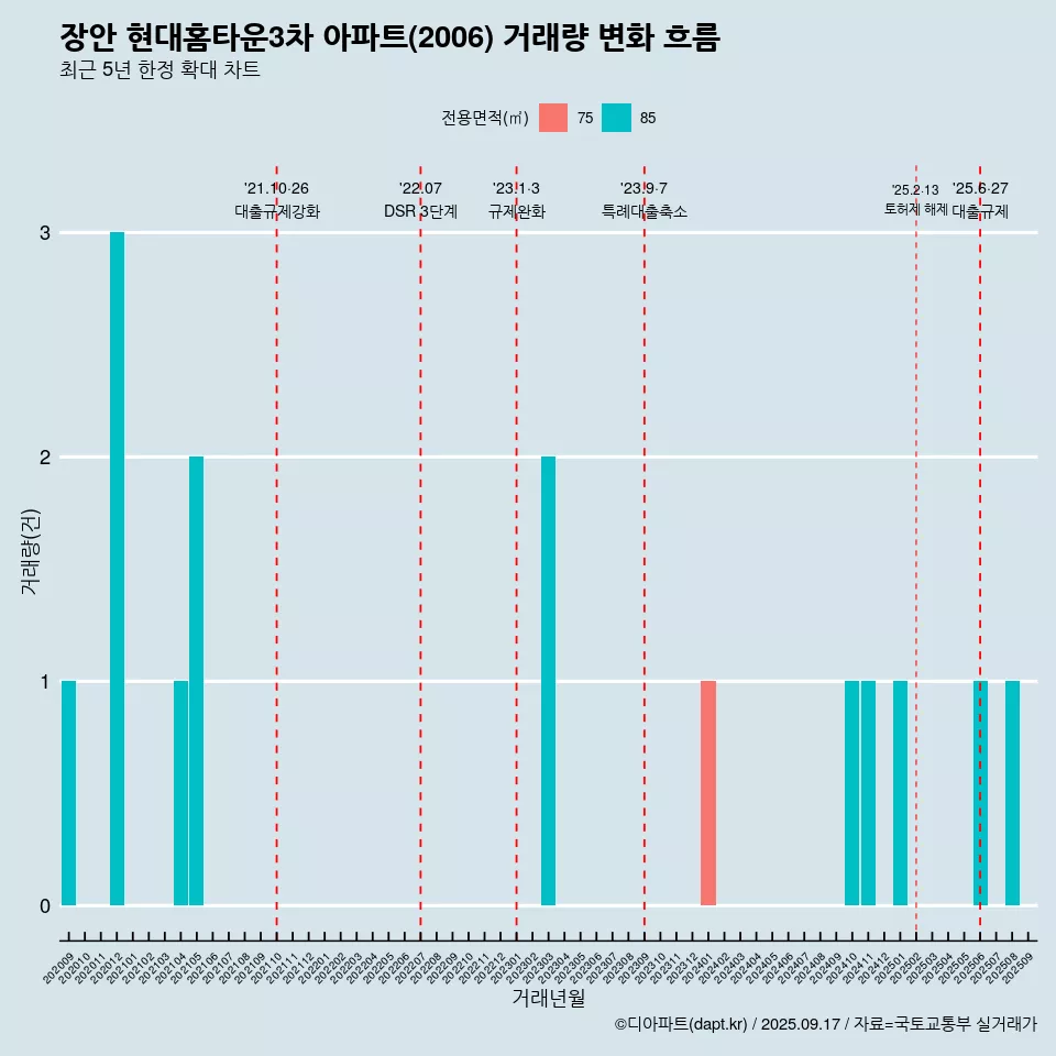 장안 현대홈타운3차 아파트(2006) 거래량 변화 흐름