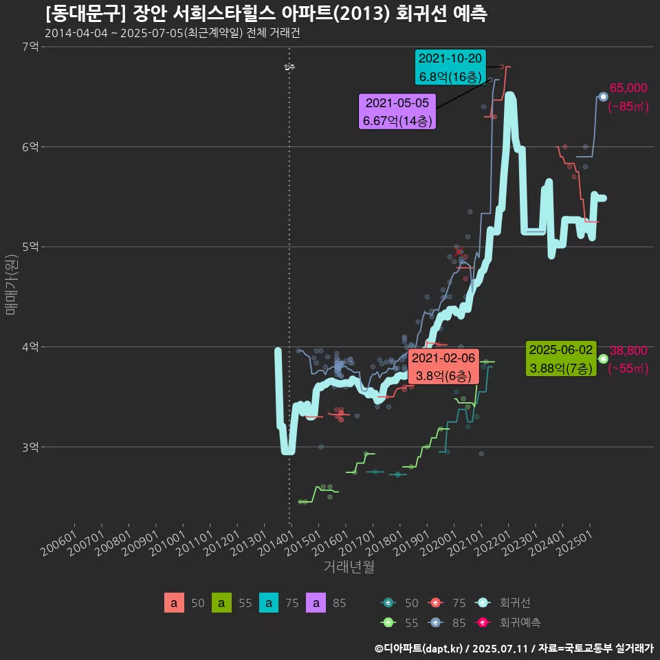[동대문구] 장안 서희스타힐스 아파트(2013) 회귀선 예측