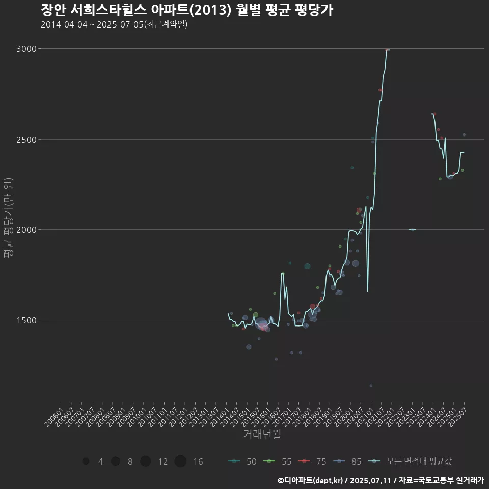 장안 서희스타힐스 아파트(2013) 월별 평균 평당가