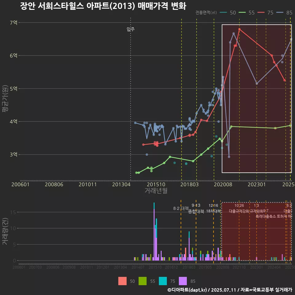 장안 서희스타힐스 아파트(2013) 매매가격 변화