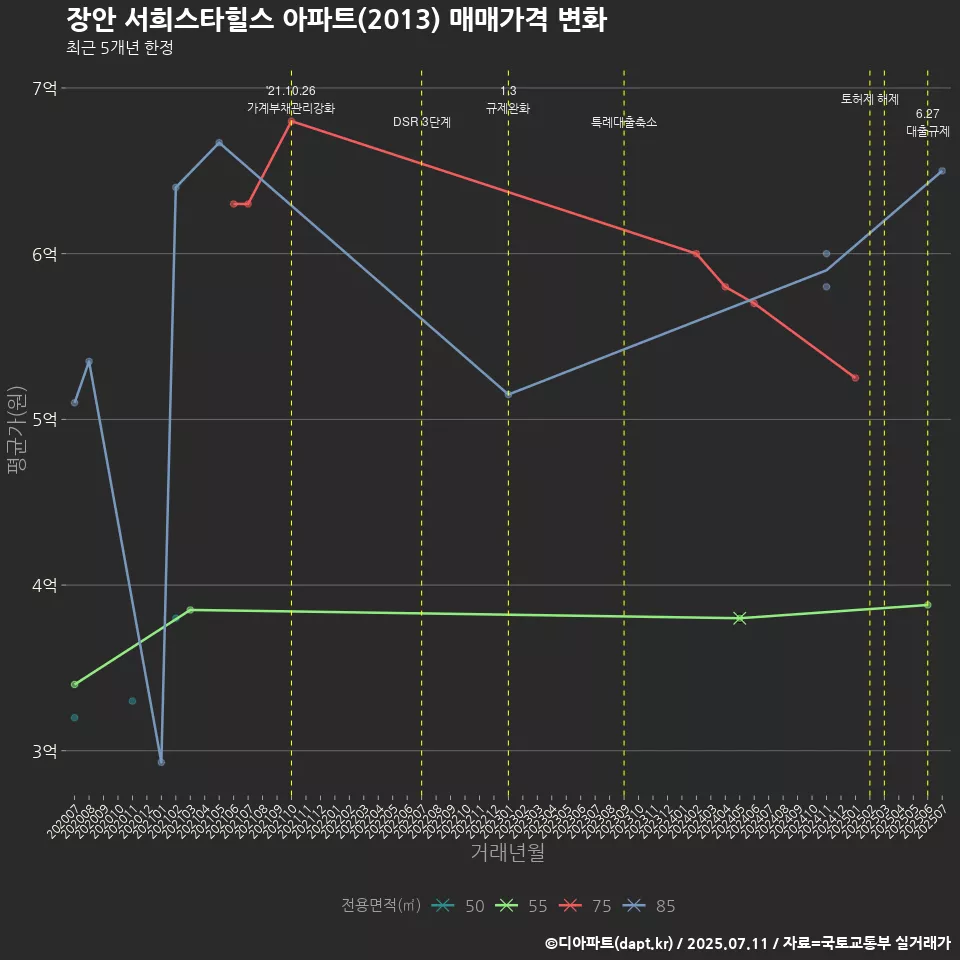 장안 서희스타힐스 아파트(2013) 매매가격 변화
