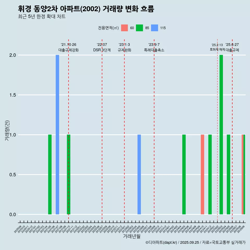 휘경 동양2차 아파트(2002) 거래량 변화 흐름