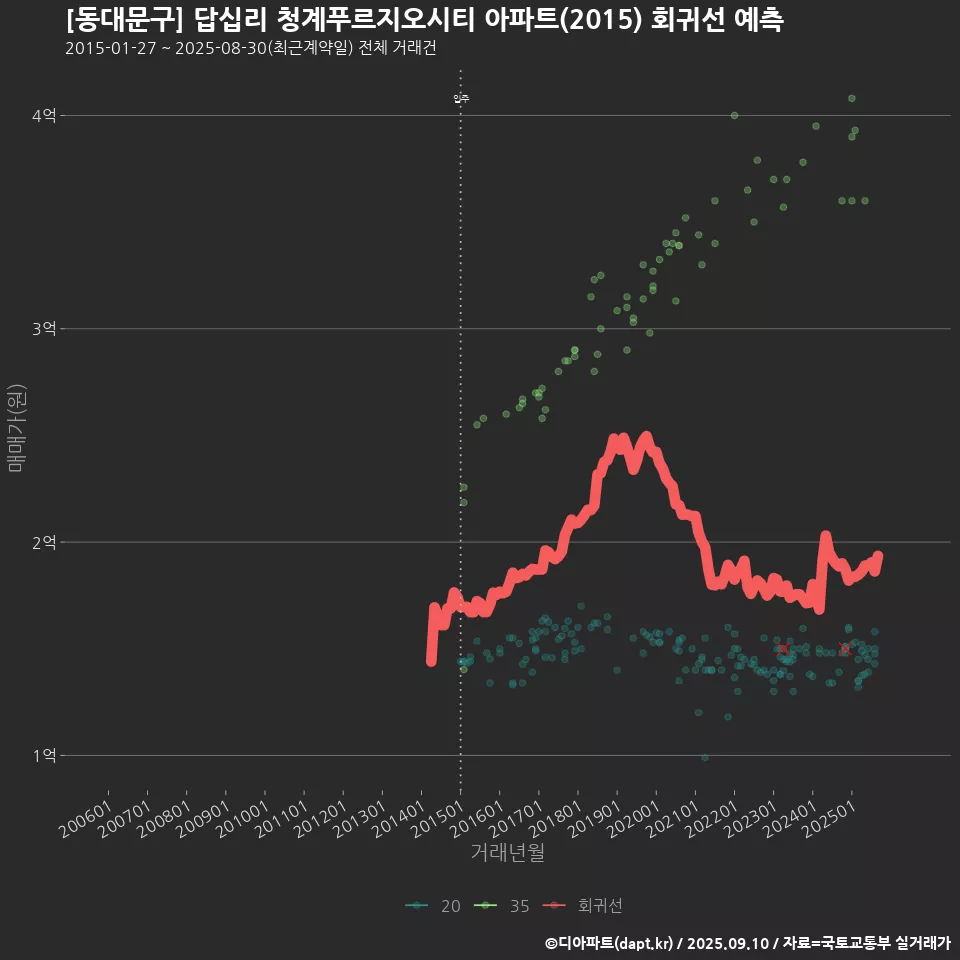 [동대문구] 답십리 청계푸르지오시티 아파트(2015) 회귀선 예측