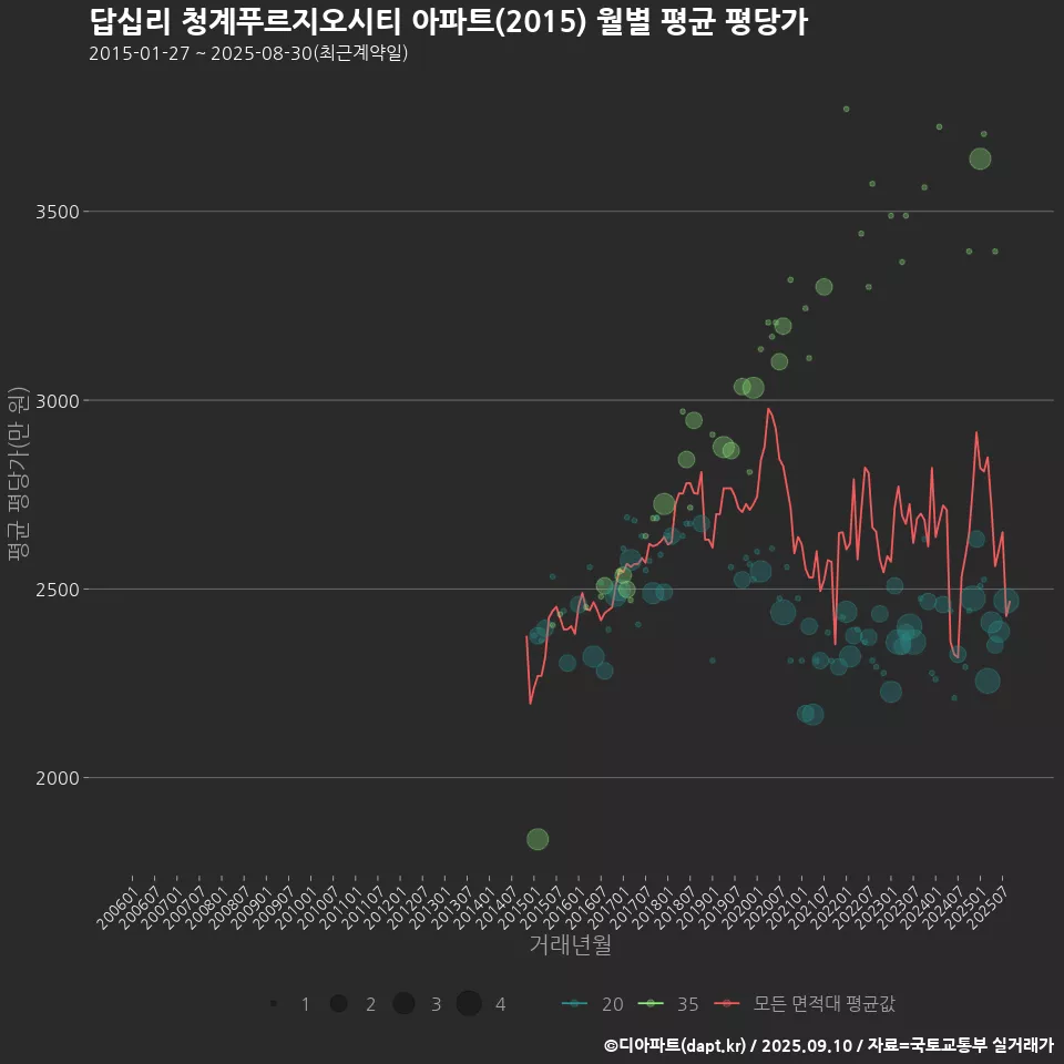 답십리 청계푸르지오시티 아파트(2015) 월별 평균 평당가