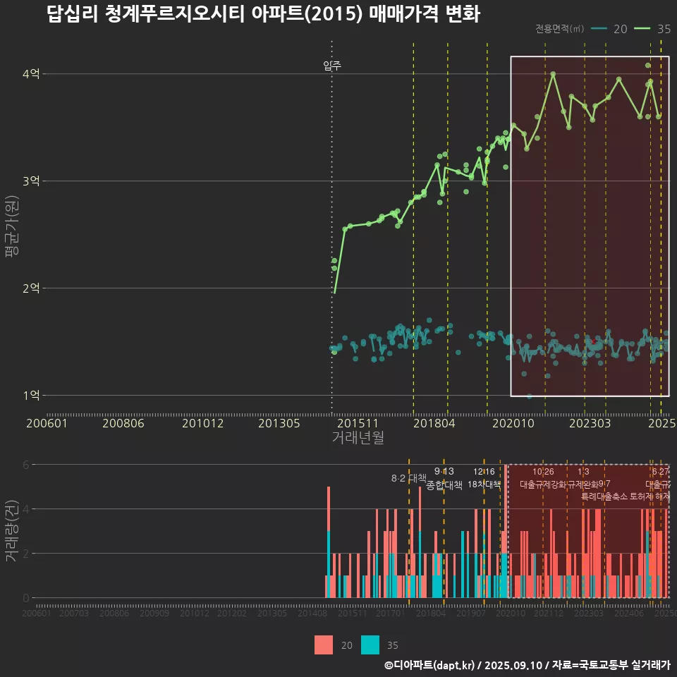 답십리 청계푸르지오시티 아파트(2015) 매매가격 변화