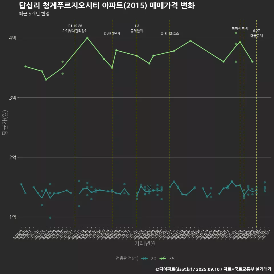답십리 청계푸르지오시티 아파트(2015) 매매가격 변화