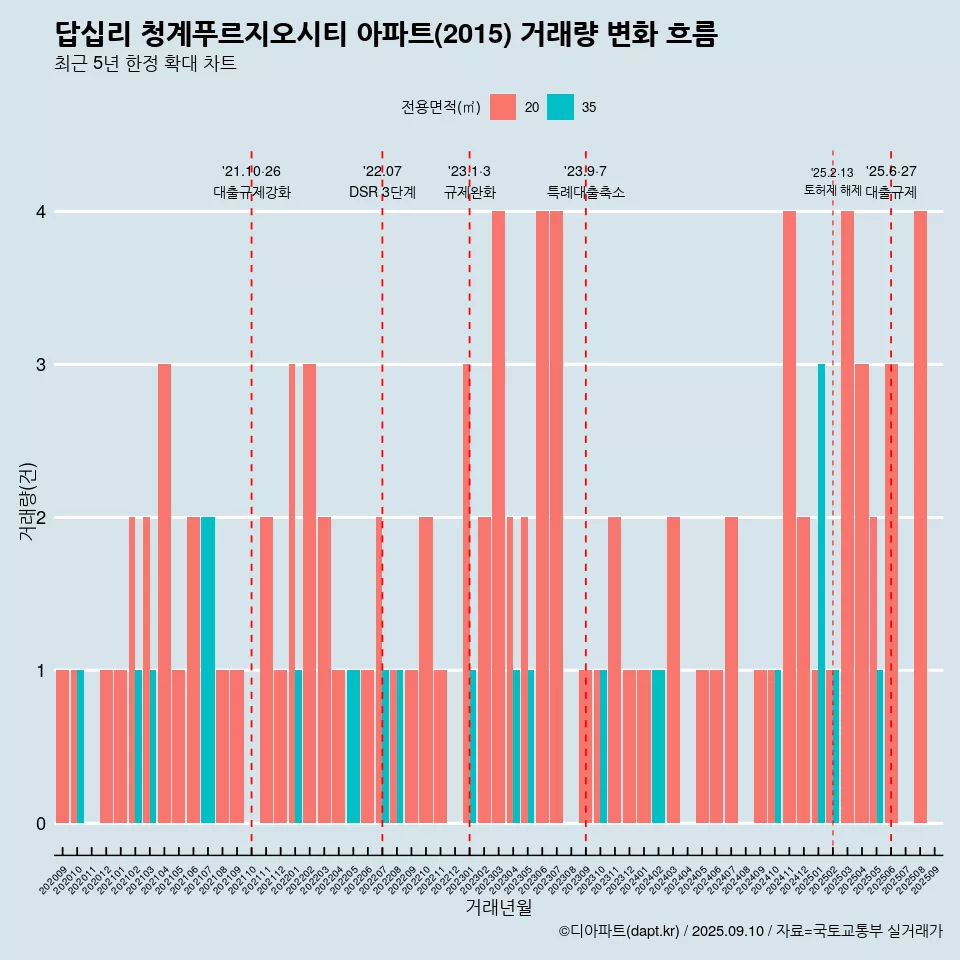답십리 청계푸르지오시티 아파트(2015) 거래량 변화 흐름