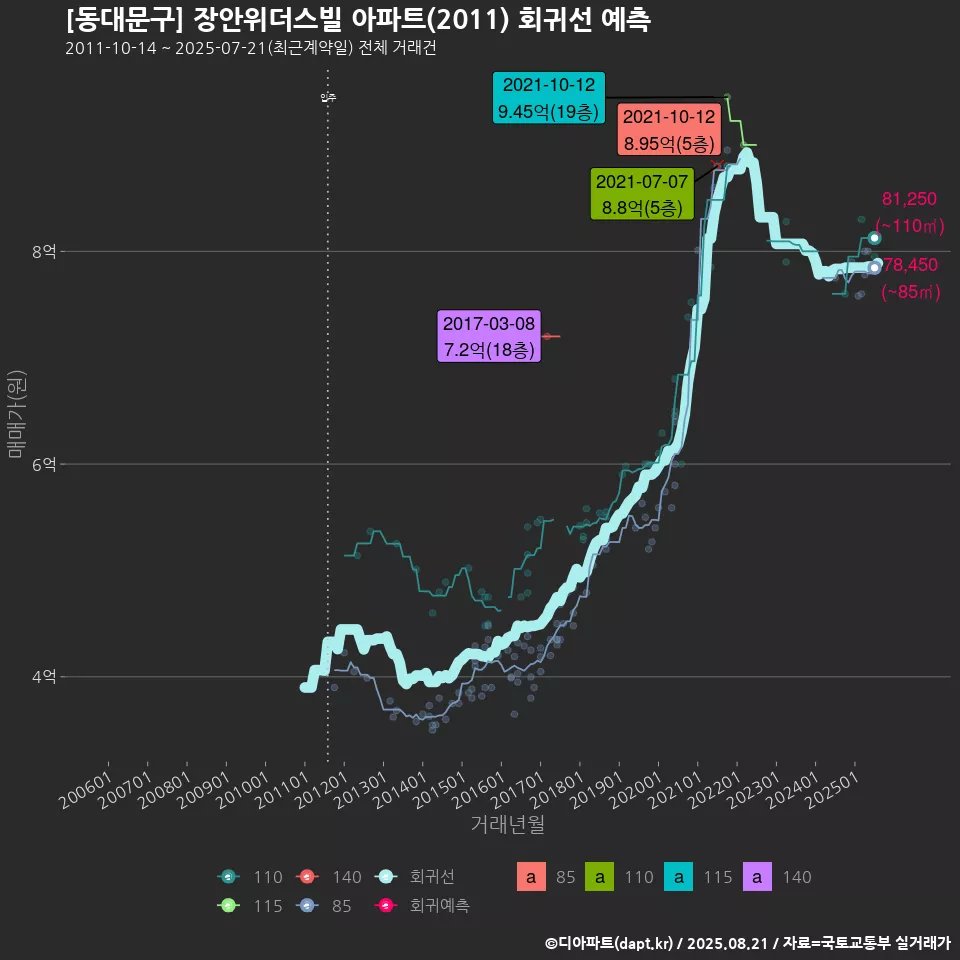 [동대문구] 장안위더스빌 아파트(2011) 회귀선 예측