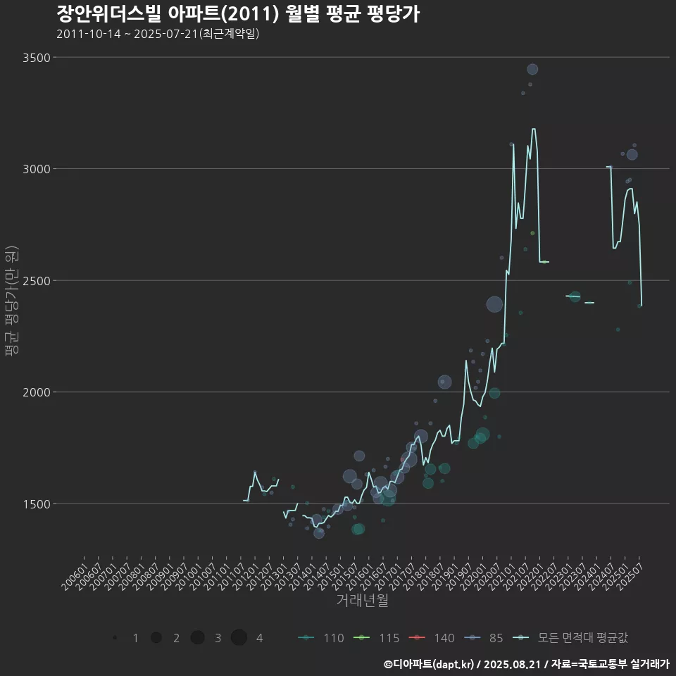 장안위더스빌 아파트(2011) 월별 평균 평당가