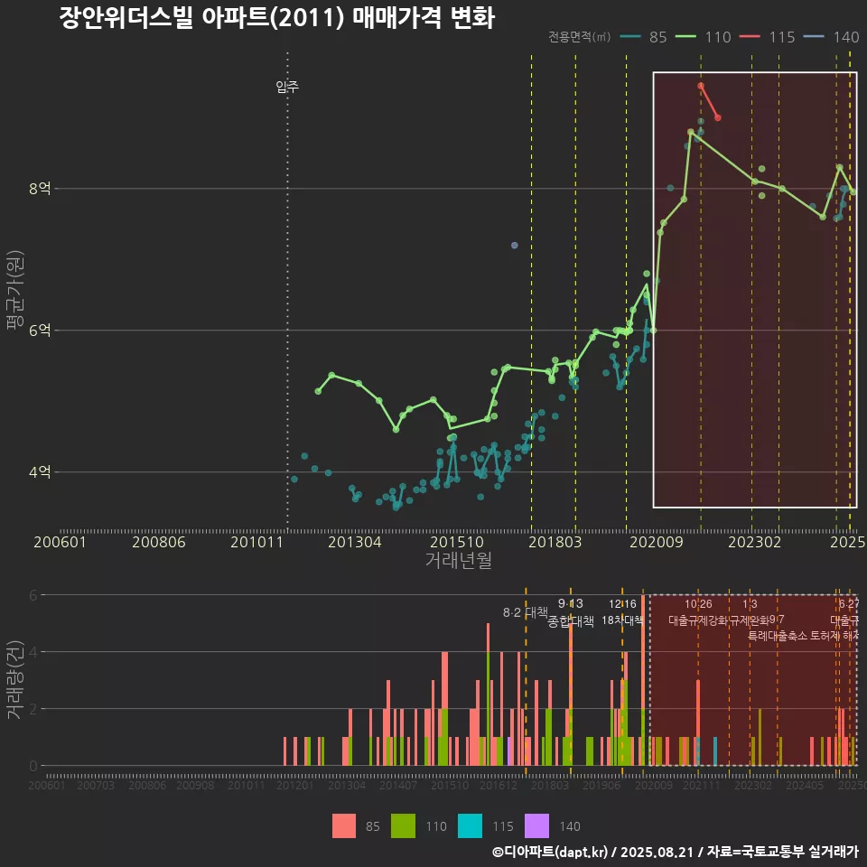 장안위더스빌 아파트(2011) 매매가격 변화