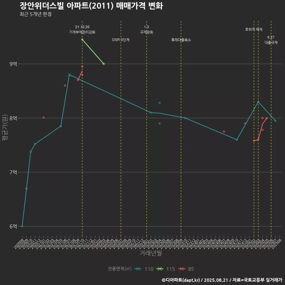 장안위더스빌 아파트(2011) 매매가격 변화